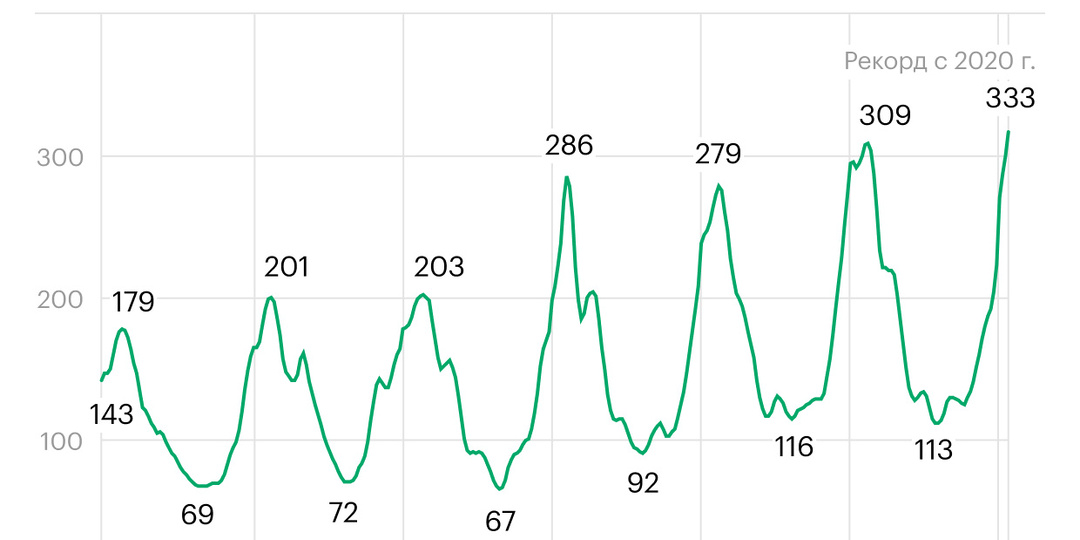 Почему российские огурцы стоят в два раза дороже заморских фруктов?