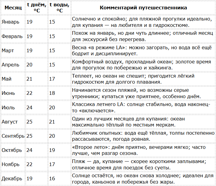 Погода в Лос-Анджелесе по месяцам