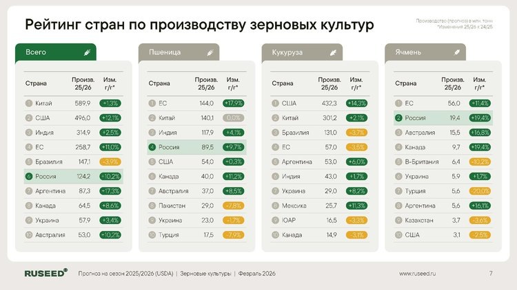     Обзор мировых рынков зерна и масличных культур за февраль 2026 года
