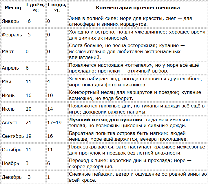 Погода на Сахалине по месяцам