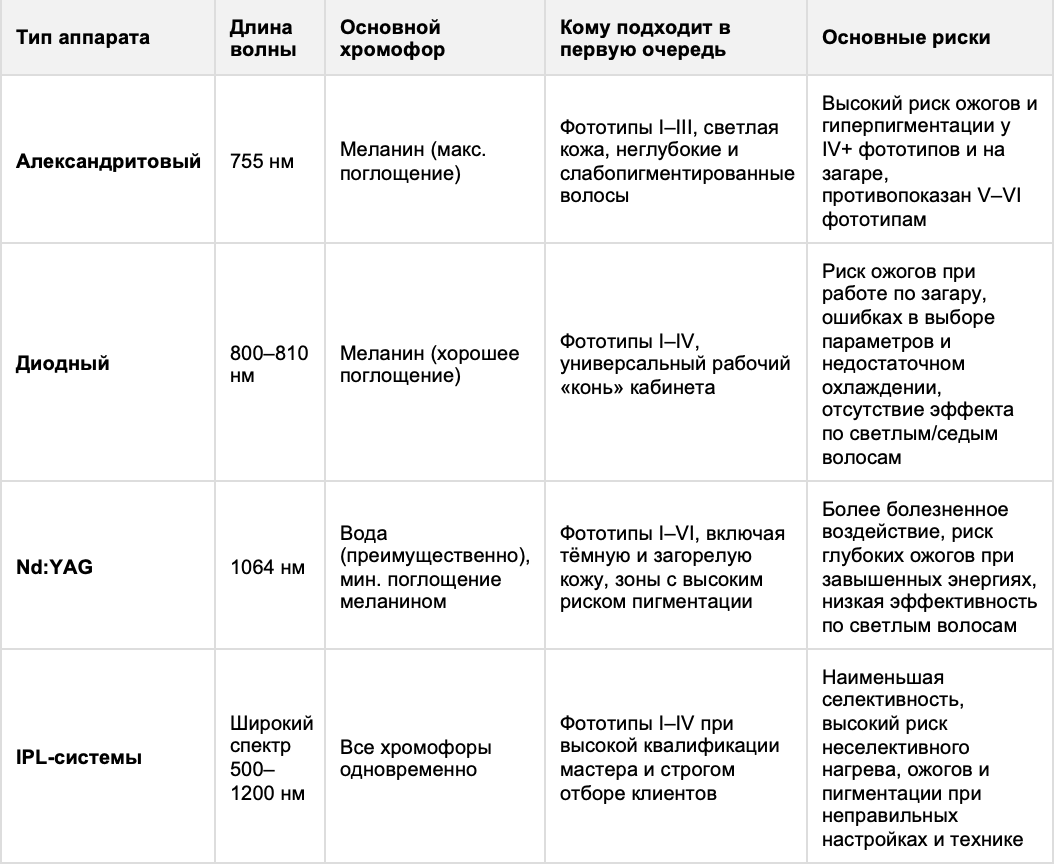 Сраанительная таблица лазеров и IPL систем