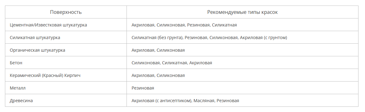 Рекомендации по выбору красок для различных поверхностей