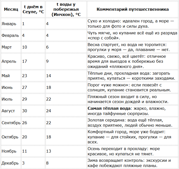 Погода в Сеуле по месяцам