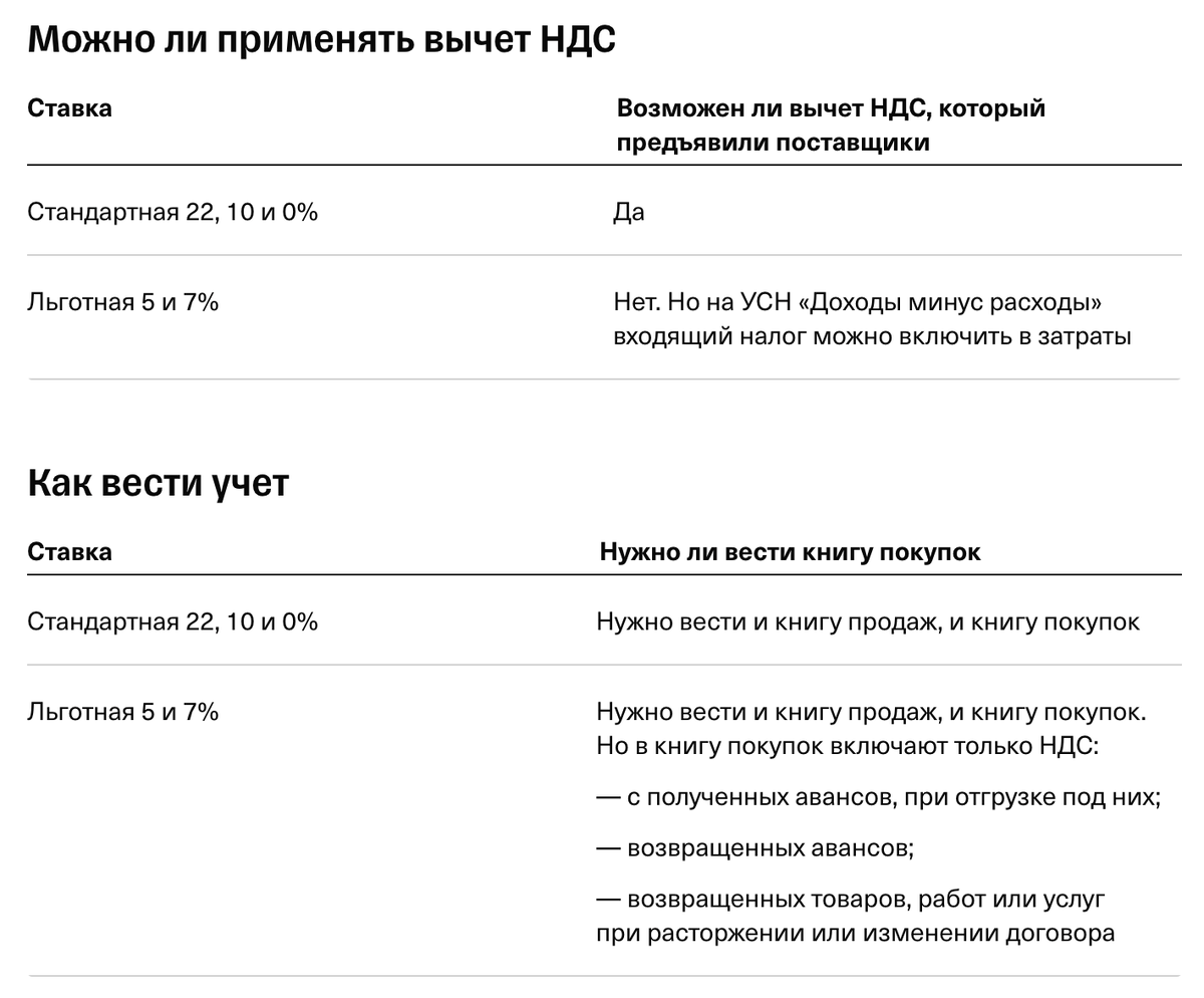 Причем налоговый учет при ставке 22% сложнее: нужно следить за входящим НДС, документами от поставщиков и декларациями. Если допустить ошибку при оформлении вычета, налоговая может усмотреть незаконную схему снижения налога
