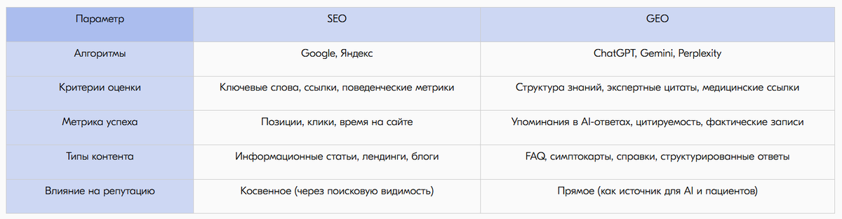 Таблица сравнения аспектов SEO и GEO