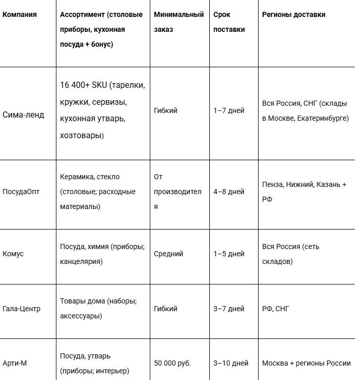 Сравнительная таблица топ-поставщиков посуды оптом