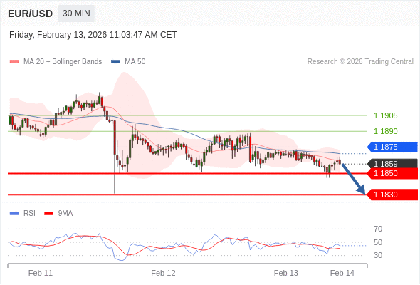EUR/USD в течение дня: Диапазон.  Наша точка разворота находится на уровне 1,1875. Наше предпочтение:Продавать ниже 1,1875 с целевыми точками 1,1850 и 1,1830. Альтернативный сценарий:Прорыв вверх уровня 1,1875 откроет путь к 1,1890 и 1,1905. Анализ:Прорыв вниз 1,1850 повлечёт дальнейшее понижение до 1,1830. 