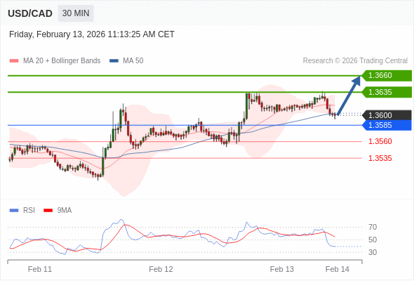 USD/CAD в течение дня: 1,3635 - ожидаемая цель.  Наша точка разворота находится на уровне 1,3585. Наше предпочтение:Покупать выше 1,3585 с целевыми точками 1,3635 и 1,3660. Альтернативный сценарий:Прорыв вниз уровня 1,3585 откроет путь к 1,3560 и 1,3535. Анализ:Даже не исключая из внимания возможность продолжения консолидации, следует отметить, что она будет незначительной. 