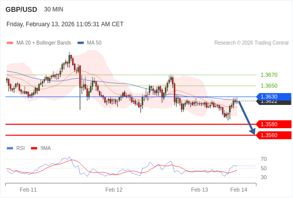 GBP/USD в течение дня: Ключевая линия сопротивления расположена на уровне 1,3630.  Наша точка разворота находится на уровне 1,3630. Наше предпочтение:Продавать ниже 1,3630 с целевыми точками 1,3580 и 1,3560. Альтернативный сценарий:Прорыв вверх уровня 1,3630 откроет путь к 1,3650 и 1,3670. Анализ:Потенциал роста может быть ограничен уровнем сопротивления на отметке 1,3630. 