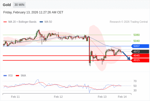 Золото в течение дня: Преобладает риск понижения.  Наша точка разворота находится на уровне 5007. Наше предпочтение:Продавать ниже 5007 с целевыми точками 4945 и 4915. Альтернативный сценарий:Прорыв вверх уровня 5007 откроет путь к 5040 и 5080. Анализ:Пока 5007 остаётся сопротивлением, возможно понижение до 4945. 