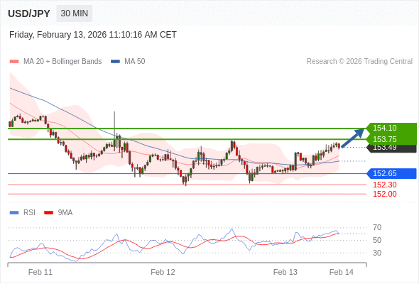 USD/JPY в течение дня: дальнейший рост.  Наша точка разворота находится на уровне 152,65. Наше предпочтение:Покупать выше 152,65 с целевыми точками 153,75 и 154,10. Альтернативный сценарий:Прорыв вниз уровня 152,65 откроет путь к 152,30 и 152,00. Анализ:RSI бычий : 