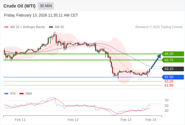 Нефть (WTI) (H6) в течение дня: Разровот вверх.  Наша точка разворота находится на уровне 62,50. Наше предпочтение:Покупать выше 62,50 с целевыми точками 63,75 и 64,20. Альтернативный сценарий:Прорыв вниз уровня 62,50 откроет путь к 62,20 и 61,90. Анализ:RSI положительно направлен. 
