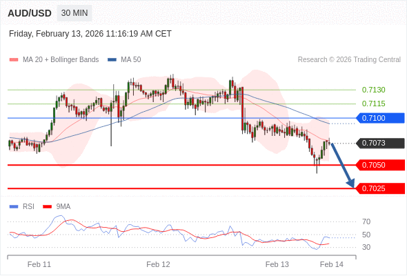AUD/USD в течение дня: Ключевая линия сопротивления расположена на уровне 0,7100.  Наша точка разворота находится на уровне 0,7100. Наше предпочтение:Продавать ниже 0,7100 с целевыми точками 0,7045 и 0,7025. Альтернативный сценарий:Прорыв вверх уровня 0,7100 откроет путь к 0,7115 и 0,7130. Анализ:Даже не исключая из внимания возможность роста, следует отметить, что его продолжение будет незначительным. 