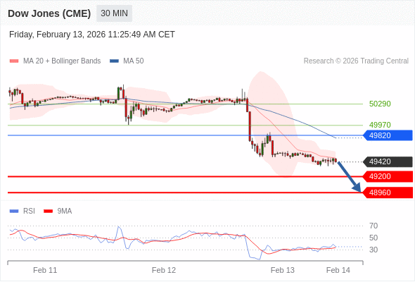 Dow Jones (CME) (H6) в течение дня: Преобладает риск понижения.  Наша точка разворота находится на уровне 49820. Наше предпочтение:Продавать ниже 49820 с целевыми точками 49200 и 48960. Альтернативный сценарий:Прорыв вверх уровня 49820 откроет путь к 49970 и 50290. Анализ:RSI медвежий и указывает на продолжение понижения. 