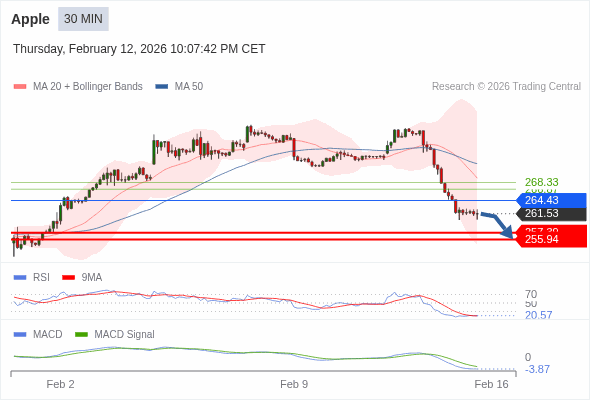 Apple Текущий : Индекатор RSI рынок перепродан Наша точка разворота находится на уровне :264,43. Наше мнение :Медвежий ниже 264,43. Альтернативный сценарий :При прорыве вверх 264,43, Apple может достигнуть 266,87 и 268,33. Комментарий:RSI находится ниже 30. Такое положение указывает сильный медвежий тренд, или же состояние перепроданности, тогда ожидается технический рост. В этом случае надо следить за появлением расхождений между развитием RSI и развитием курса. MACD ниже своей сигнальной линии и негативен. Конфигурация медвежья. Кроме того, курс находится ниже своих 20 и 50-дневных скользящих средних (соответственно находящихся на уровнях 269,28 и 272,41).    Торговля CFD несёт в себе высокие риски