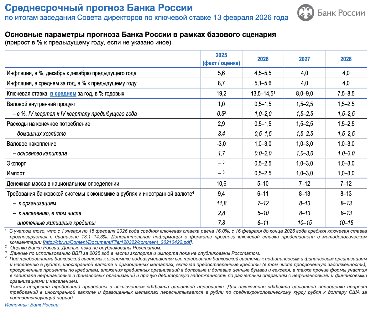 Новый среднесрочный прогноз. Источник: Банк России.