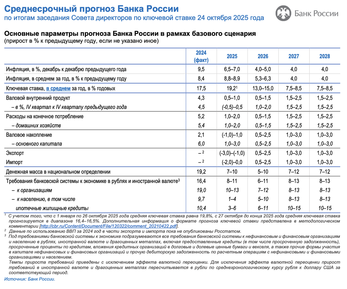 Октябрьский среднесрочный прогноз. Источник: Банк России.