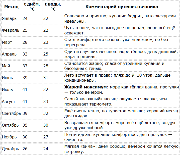 Погода в Абу-Даби по месяцам