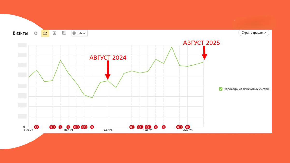 Рост небрендового поискового трафика год к году