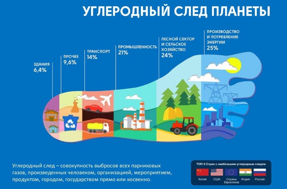    Любая наша деятельность оставляет углеродный след: использование электричества, поездка на транспорте, покупка продуктов и вещей или выброс мусора. Чем больше энергии и ресурсов тратится, тем больше углеродный след. Источник изображения: en.ppt-online.org