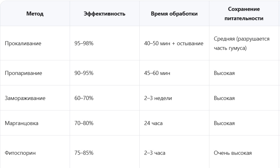 Сравнительная таблица методов обеззараживания