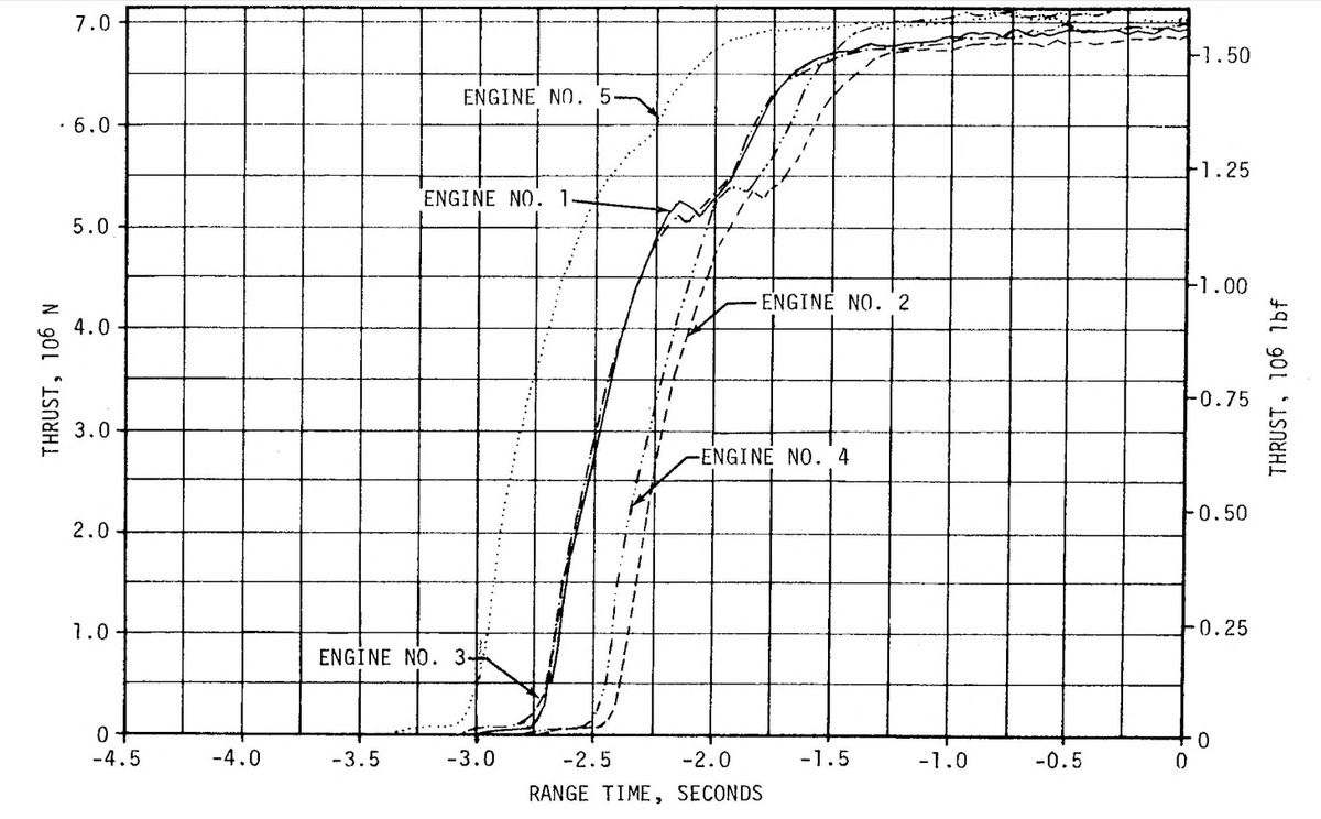 Переходные процессы в двигателях S-IC                                             https://archive.org/details/saturn-v-launch-vehicle-flight-evaluation-report-as-506/page/n76/mode/1up