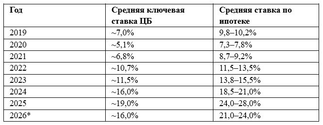 *2026 год – данные начала года, по фактическим условиям банков.