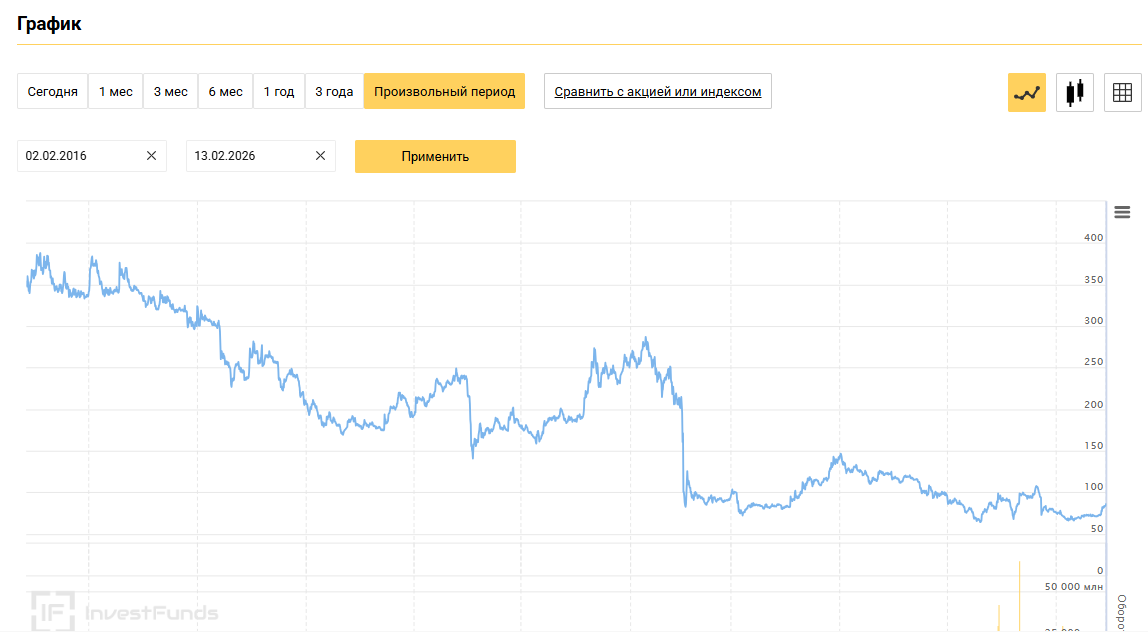 график по акциям ВТБ за 10 лет