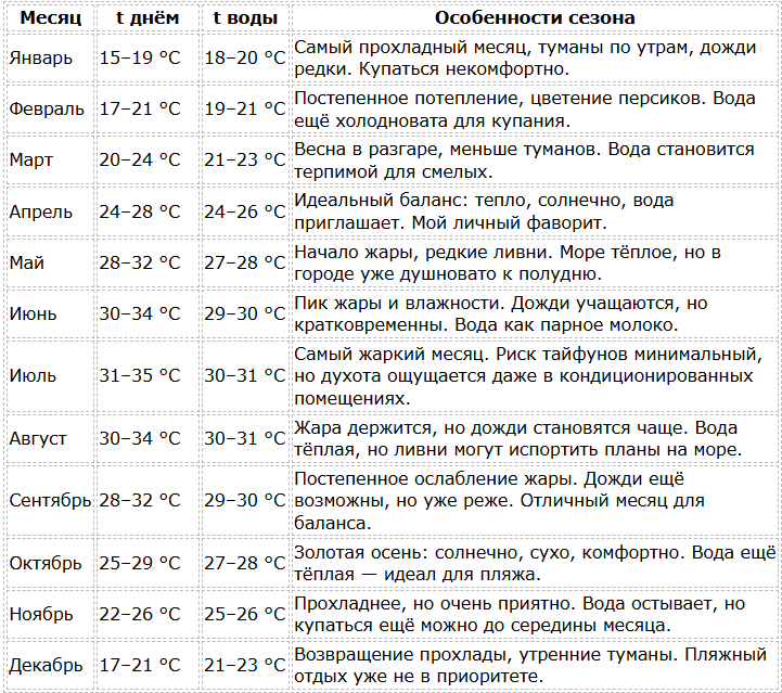 Погода в Ханое по месяцам