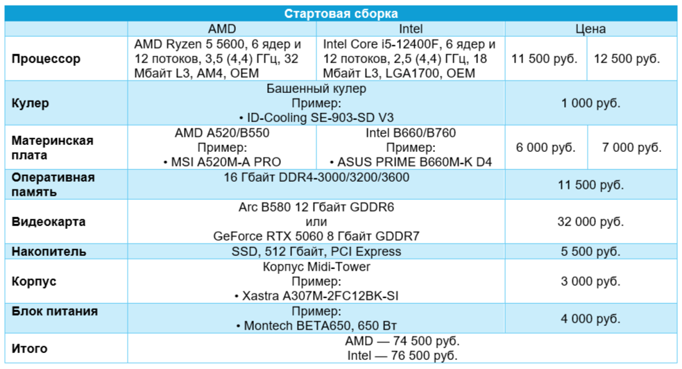 Стартовая сборка
