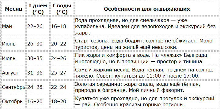 Сербия погода по месяцам