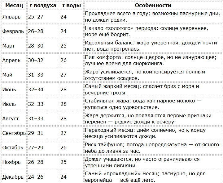 Камрань погода по месяцам