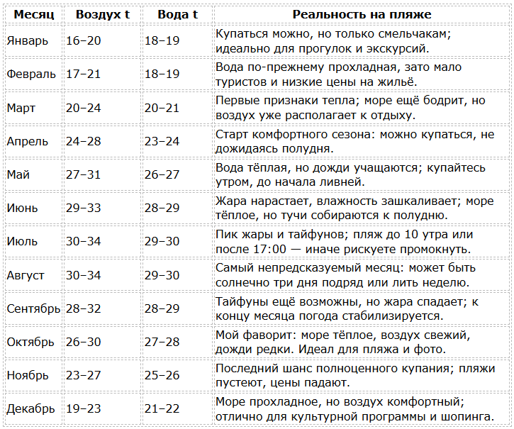 Шэньчжэнь погода по месяцам