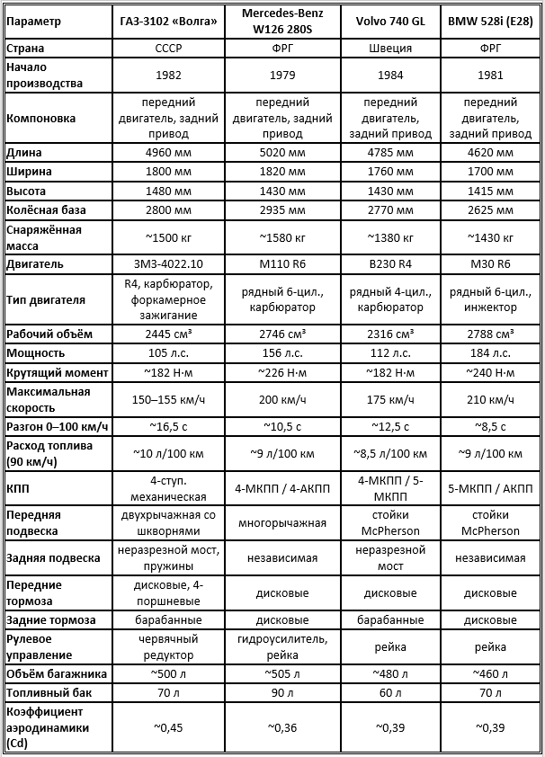 Сравнение ГАЗ-3102 и западных бизнес-седанов начала 1980-х