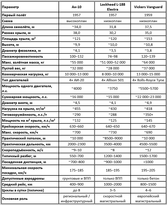 Сравнительные лётно-технические и эксплуатационные параметры самолётов Ан-10, Lockheed L-188 Electra и Vickers Vanguard