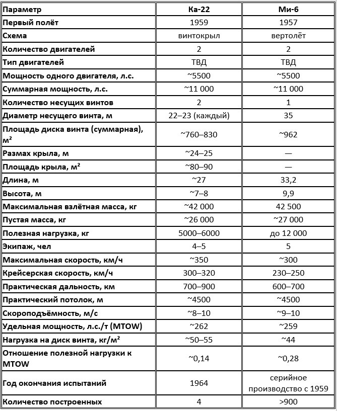Сравнительные лётно-технические характеристики Ка-22 и Ми-6