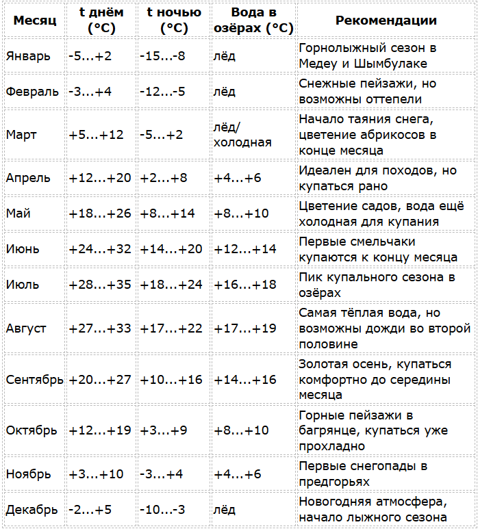 Алматы погода по месяцам