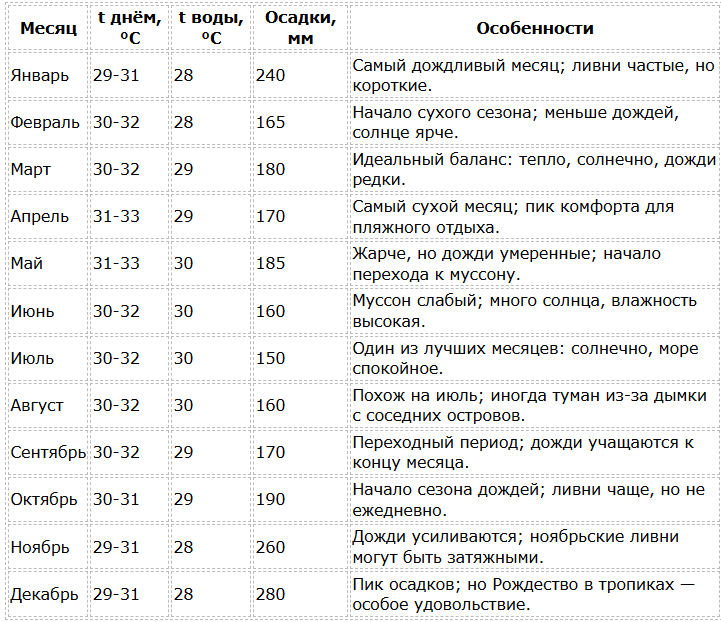 Погода в сингапуре по месяцам