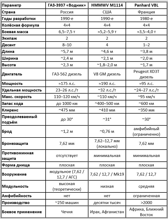 Сравнительные тактико-технические характеристики ГАЗ-3937 «Водник» и западных аналогов
