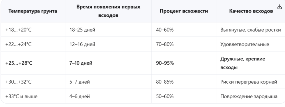 Как температура влияет на скорость всходов