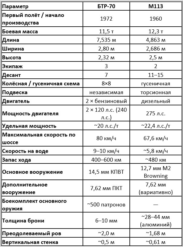 Сравнительные характеристики бронетранспортёров БТР-70 (СССР) и M113 (США)