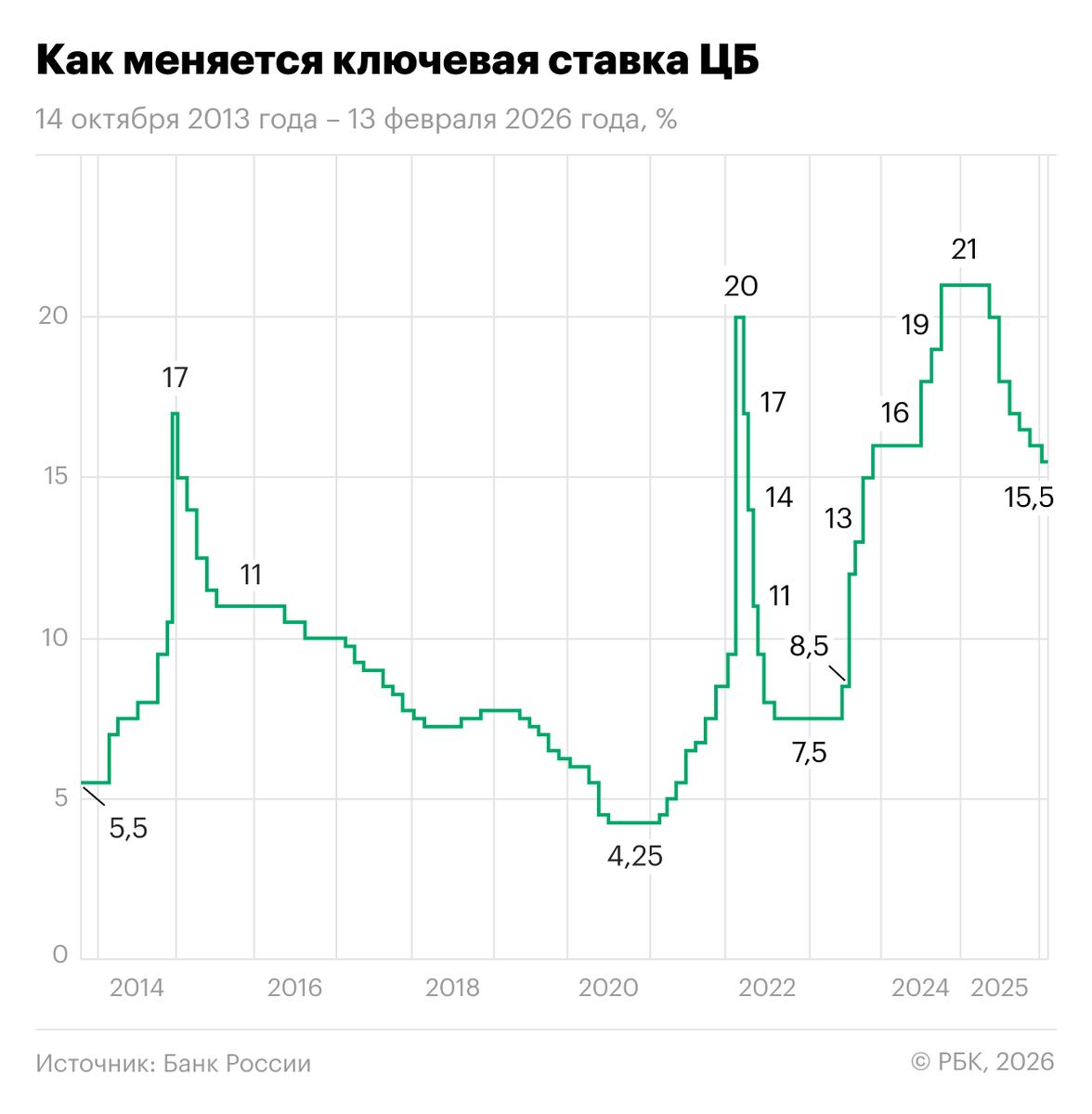 РБК📷Изменение ключевой ставки Банка России с 2014 года