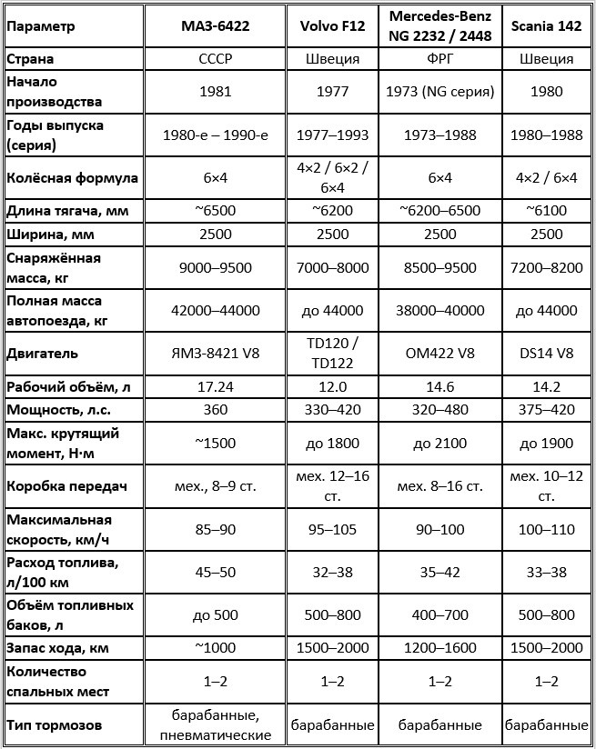 Сравнительные технические характеристики МАЗ-6422 и зарубежных магистральных тягачей 1970–1980-х гг.