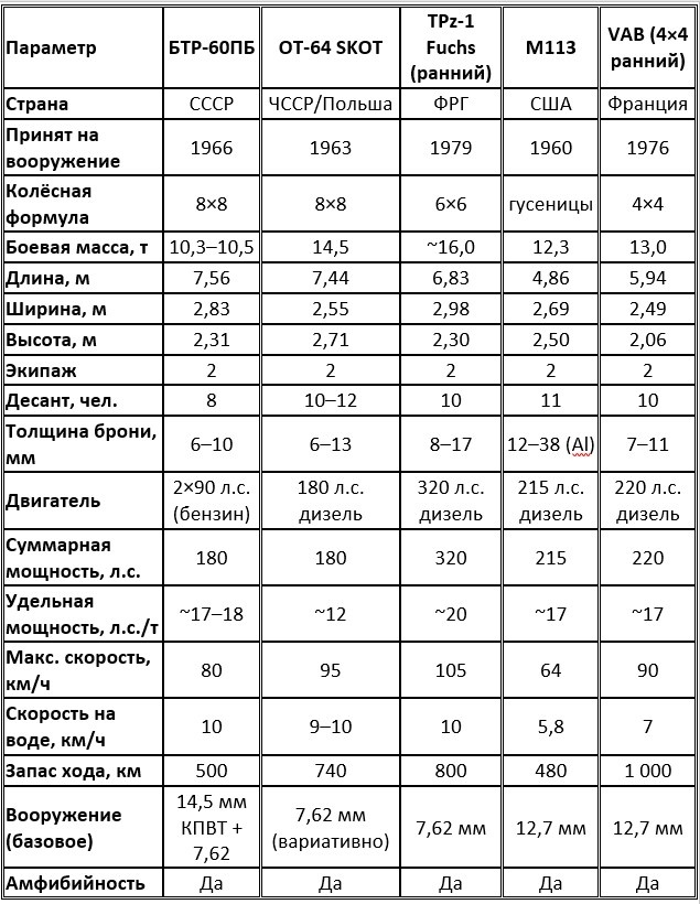 Сравнительные тактико-технические характеристики БТР-60ПБ и западных БТР 1960–1970-х гг.