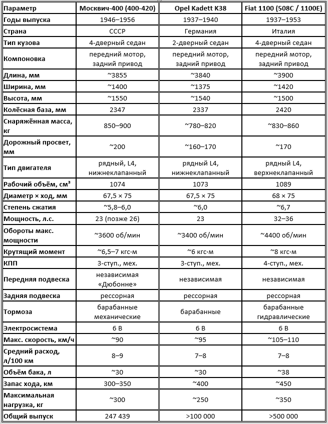 Сравнительные технические характеристики автомобилей Москвич-400, Opel Kadett K38 и Fiat 1100