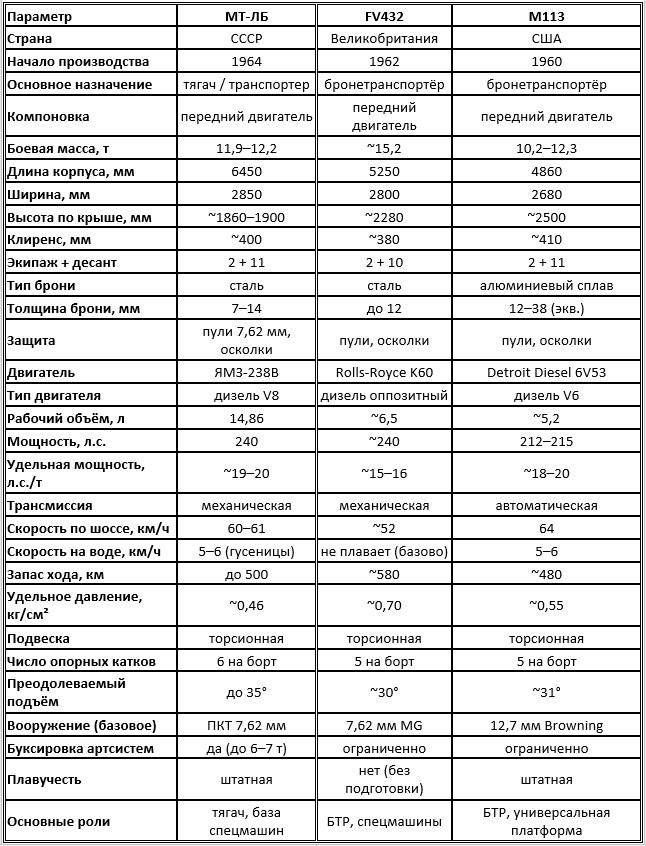 Сравнительные технические характеристики машин МТ-ЛБ, FV432 и M113