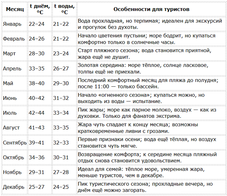 Шарджа погода по месяцам