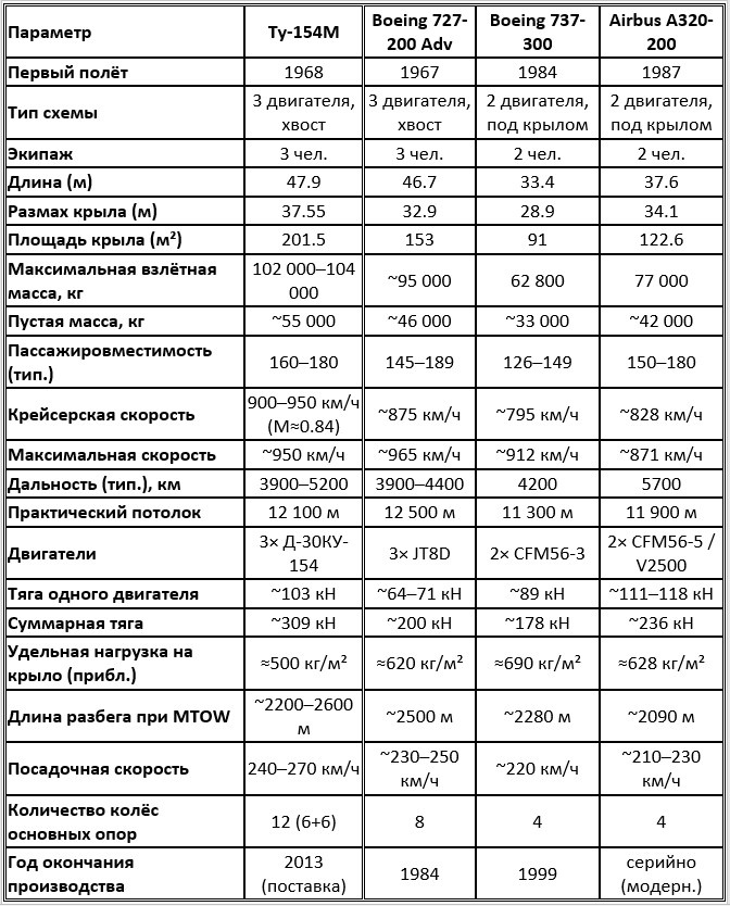 Сравнительные лётно-технические характеристики Ту-154М и западных аналогов