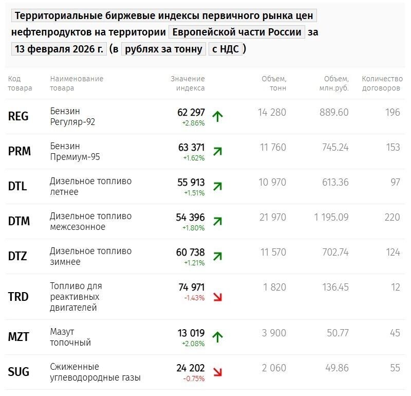    Территориальные биржевые индексы первичного рынка цен нефтепродуктов на территории Европейской части России за 13 февраля 2026 г. (в рублях за тонну с НДС, динамика к предыдущему дню торгов)   spimex.com