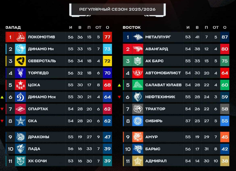Турнирная таблица регулярного чемпионата. Источник: официальные соцсети лиги